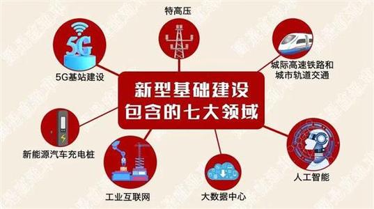 新基建七大领域 建企迎来新机遇！